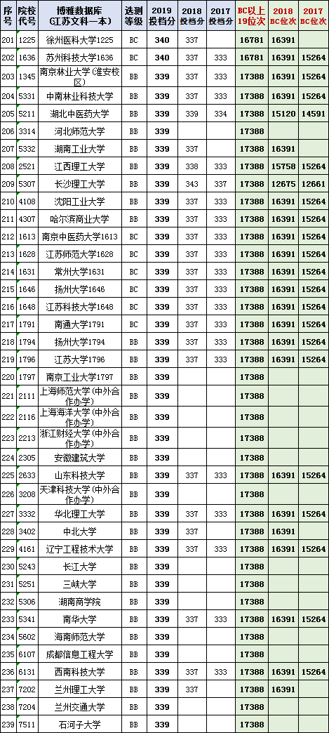 各地高校(2017-2019）在江苏本科投档线与位次【理科+文科】汇总