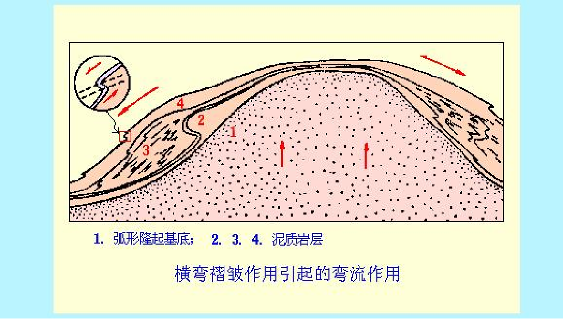 褶皱是怎么形成的，褶皱的成因分析