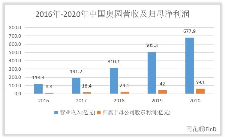 中国奥园的收入怎么样、赚钱吗？