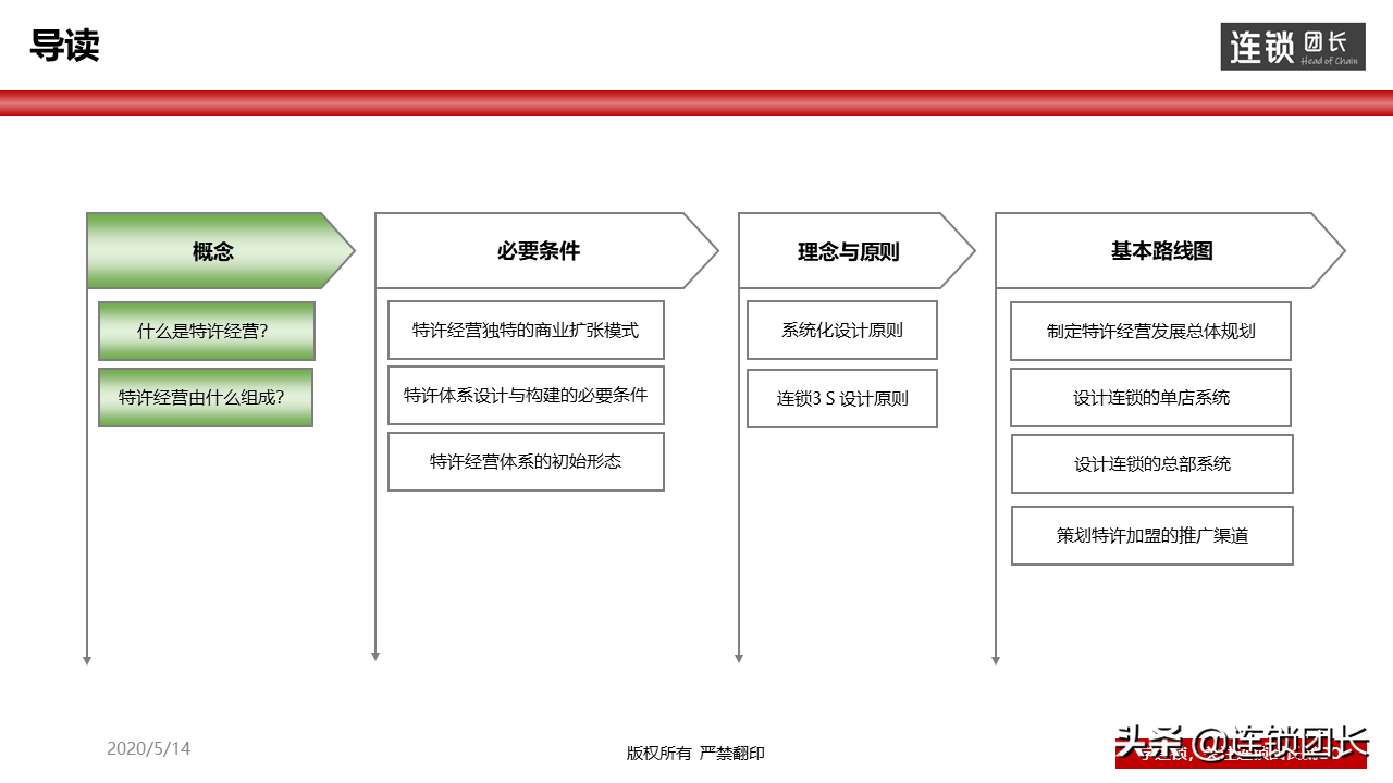 连锁是什么？50-100家门店的连锁体系是怎么样的？