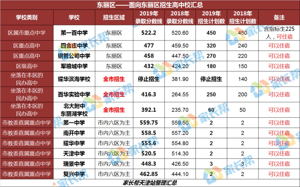 全了！天津16区高中招生录取、住宿情况大汇总！一模定位靠ta了