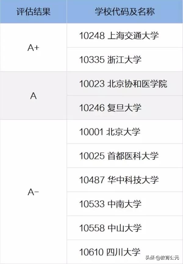 曾红极一时的四大医学院，齐鲁湘雅不复当年，北医上医成后起之秀