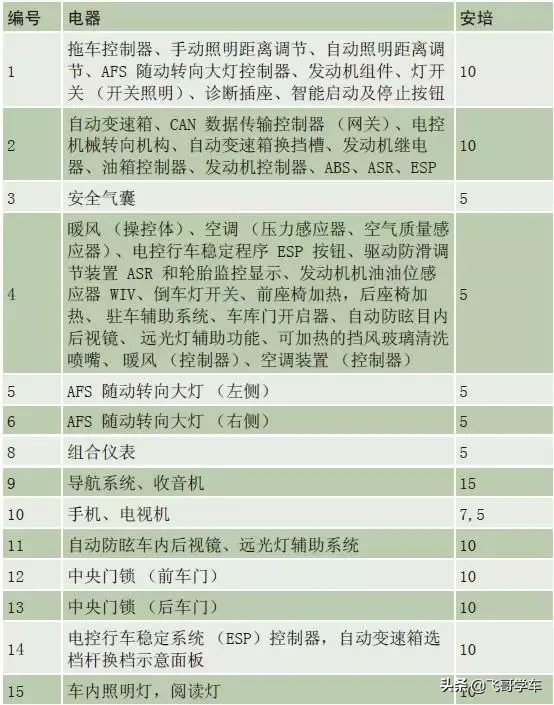 奥迪A3.A4.A5.A6.A8系列全部车型常见车型保险丝位置功能说明