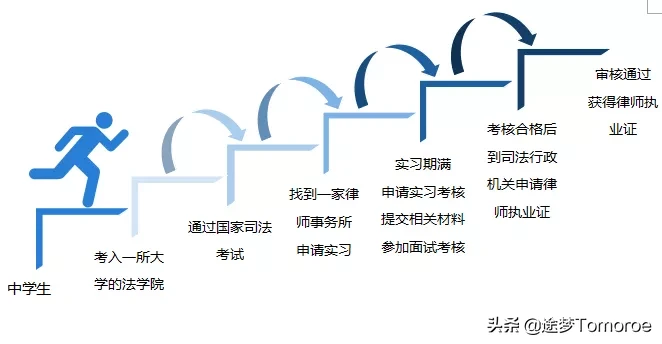 如果你想成为一名律师，应该选择什么专业和学校？