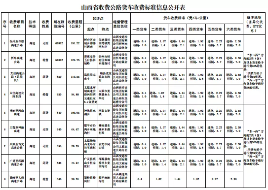 29省最新货车高速收费标准定了！你们的运费是涨了还是降了？