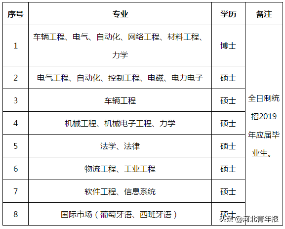 唐山曹妃甸园区面向全区公开竞聘 中车唐山机车车辆有限公司招人，高层次人才给上“五险三金”