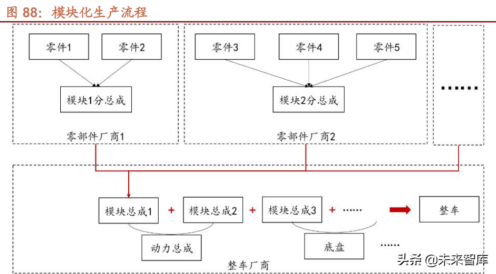 汽车行业研究及2022年投资策略：智能化、电动化加速发展