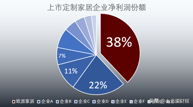 欧派家居：卖家具也能成为大白马？