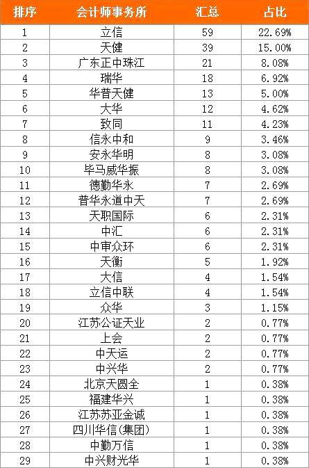 最新！事务所排名更新，安永跌出前四；内资所桂冠易主，第一是？
