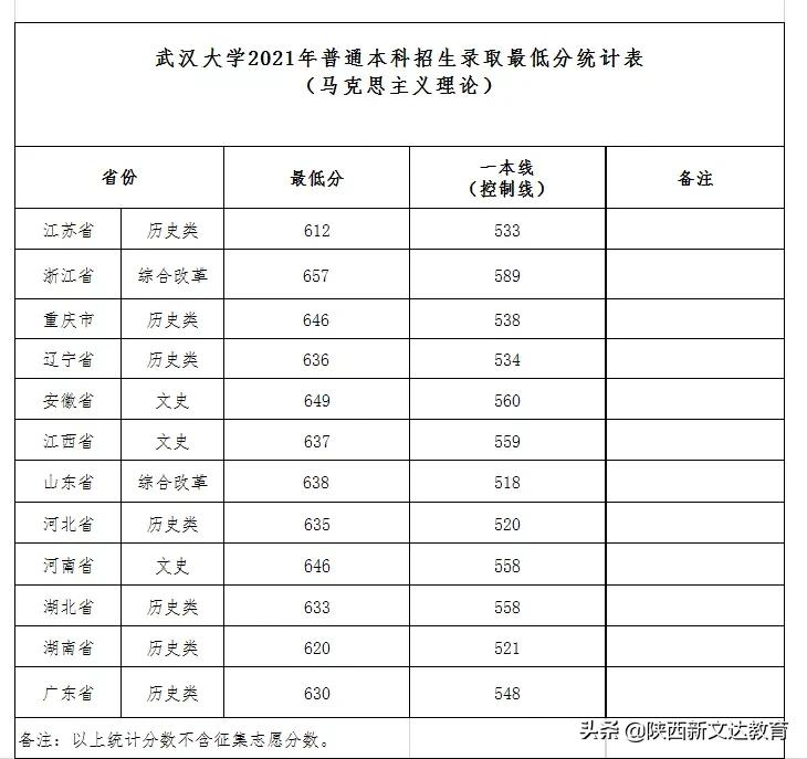 全国53所重点大学各省投档线汇总,哪个省的考生大学难考?