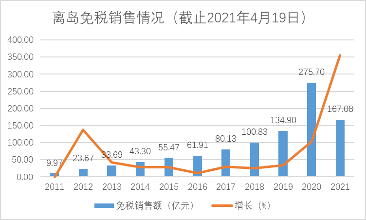 9家免税店每天卖出近1.3亿，深度研究海南离岛免税千亿市场价值