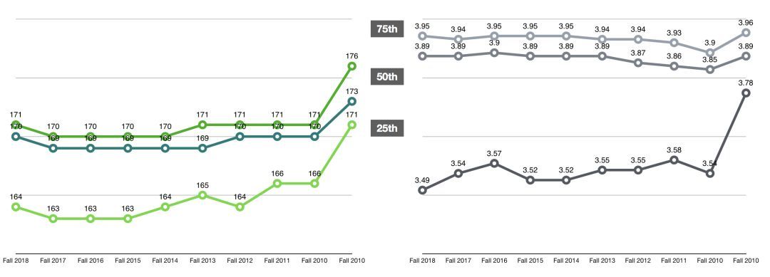 法学院JD申请｜今年的T14申请难度变高！-最新T14录取趋势详细