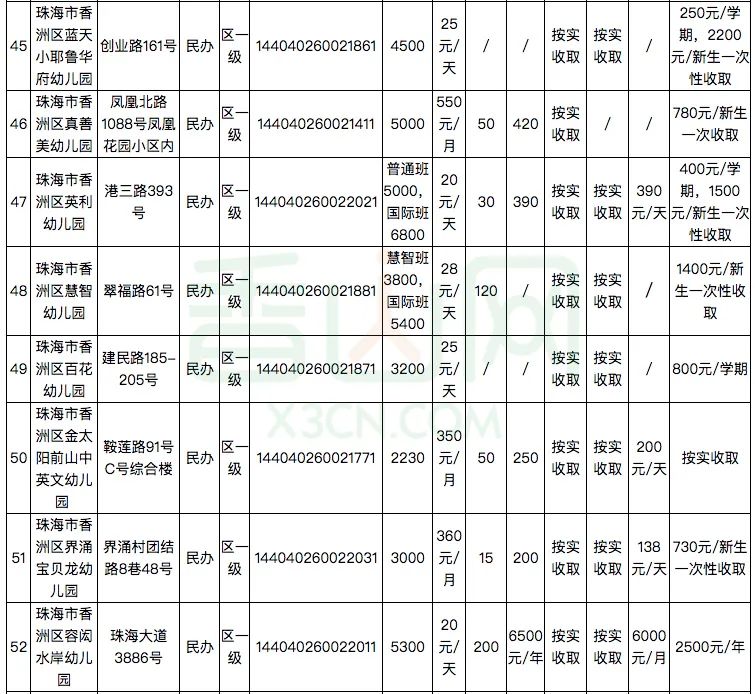 珠海181家幼儿园及托儿所学费公布！​你家幼儿园花费要多少？