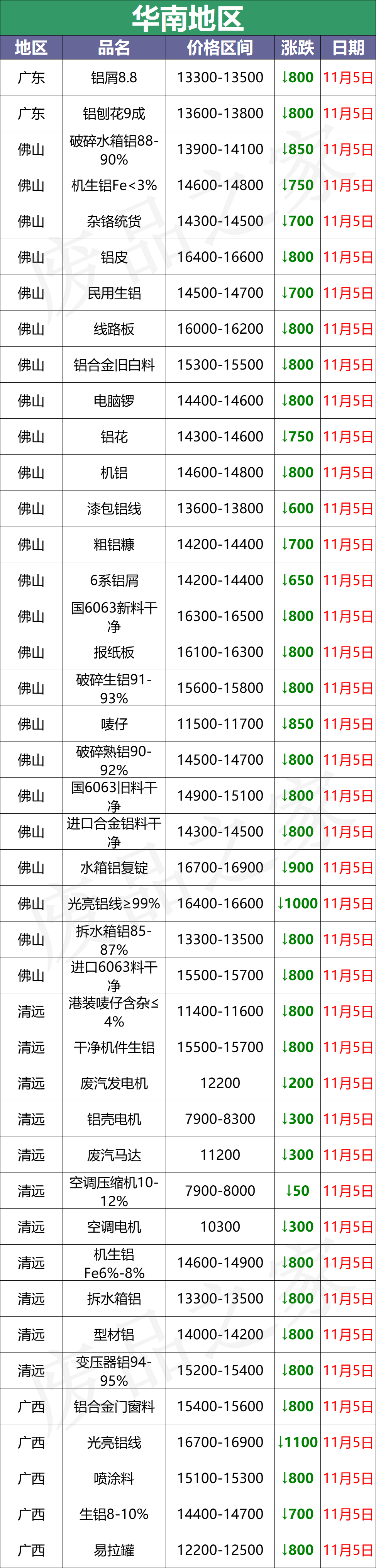 最新11月5日全国铝业厂家收购价（附价格表）