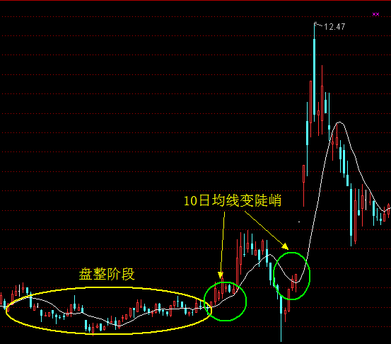 各周期均线的意义
