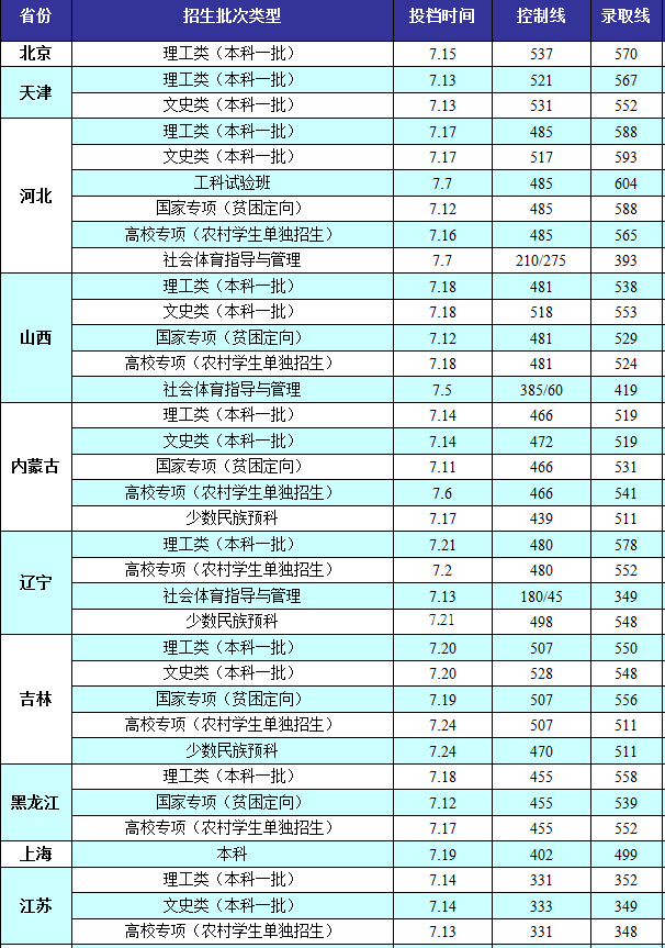 长安大学2017-2018录取分数