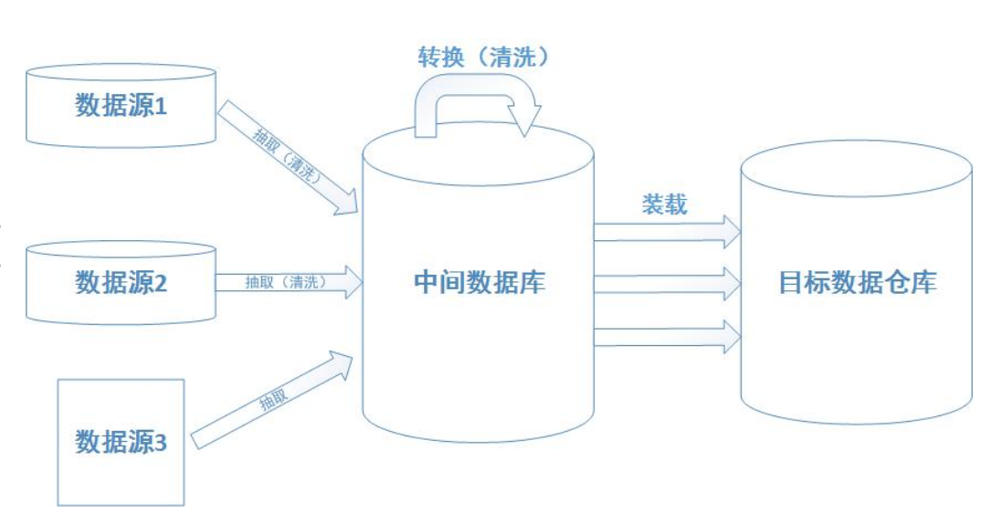 盘点常用的4种数据清洗方法