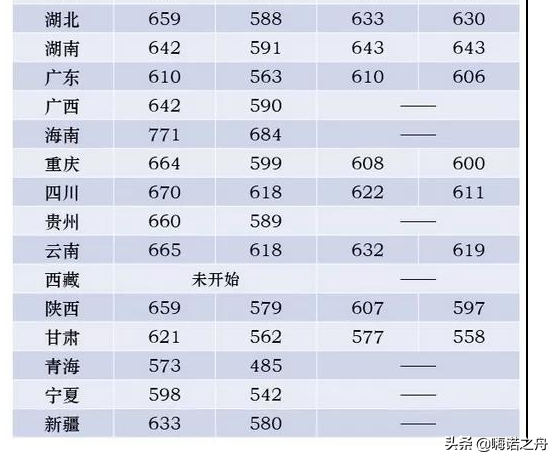 2018年北京中医药大学在各省文科、理科录取分数线