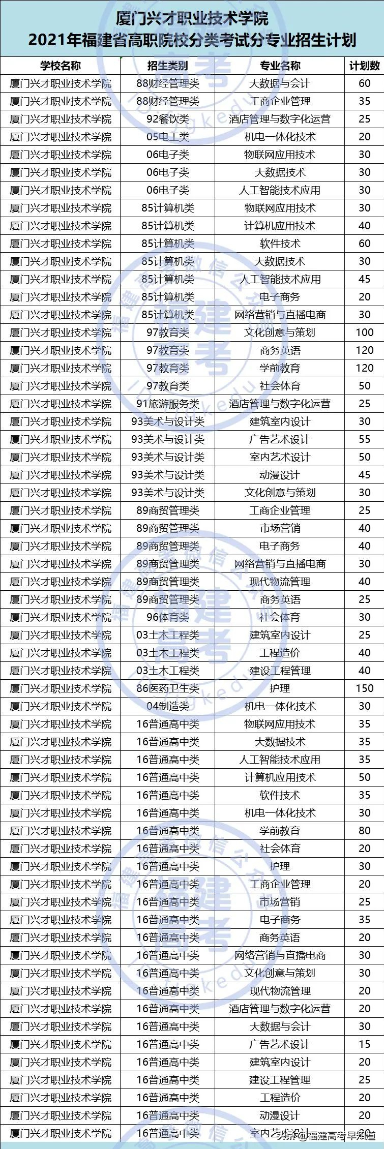 快讯！福建高职分类56所大学2021年本专科招生计划发布