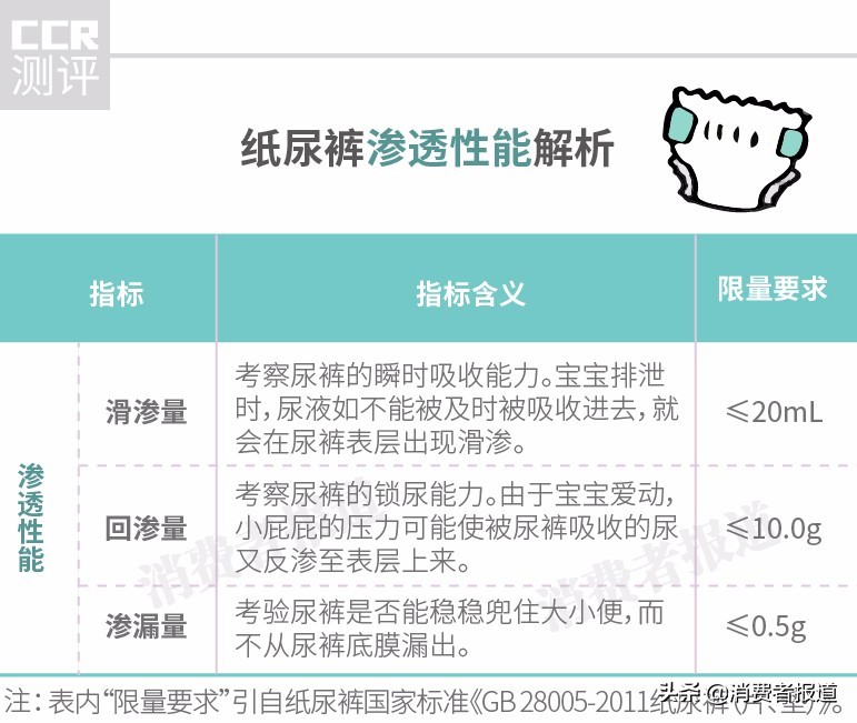 10款紙尿褲對比測評：好奇、花王滲透性能好，七款檢出丙烯酸單體殘留