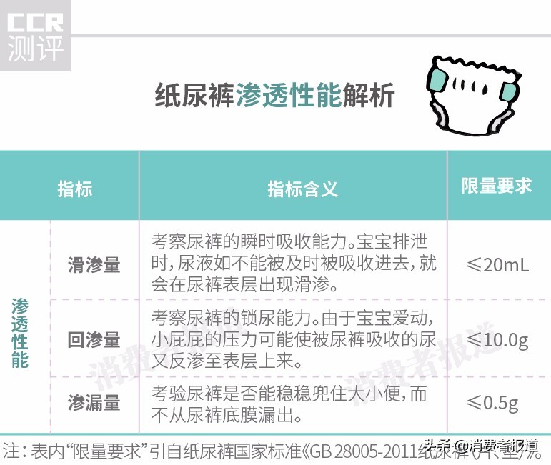 10款纸尿裤对比测评：好奇、花王渗透性能好，七款检出丙烯酸单体残留