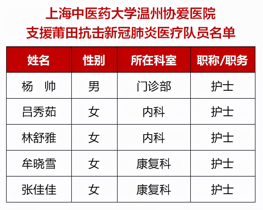 上海中医药大学温州协爱医院热烈欢迎战“疫”医疗队回家