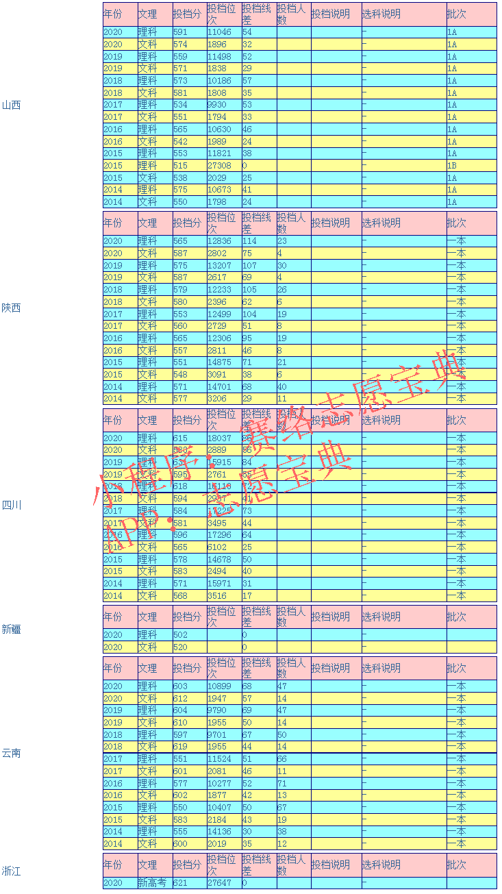 福州大学录取分是多少？平均多少分能上这所大学（附历年录取分）