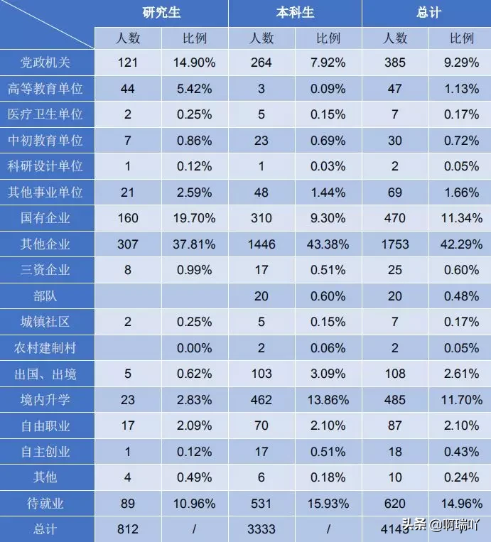 就业丨西北政法大学2019届毕业生就业情况