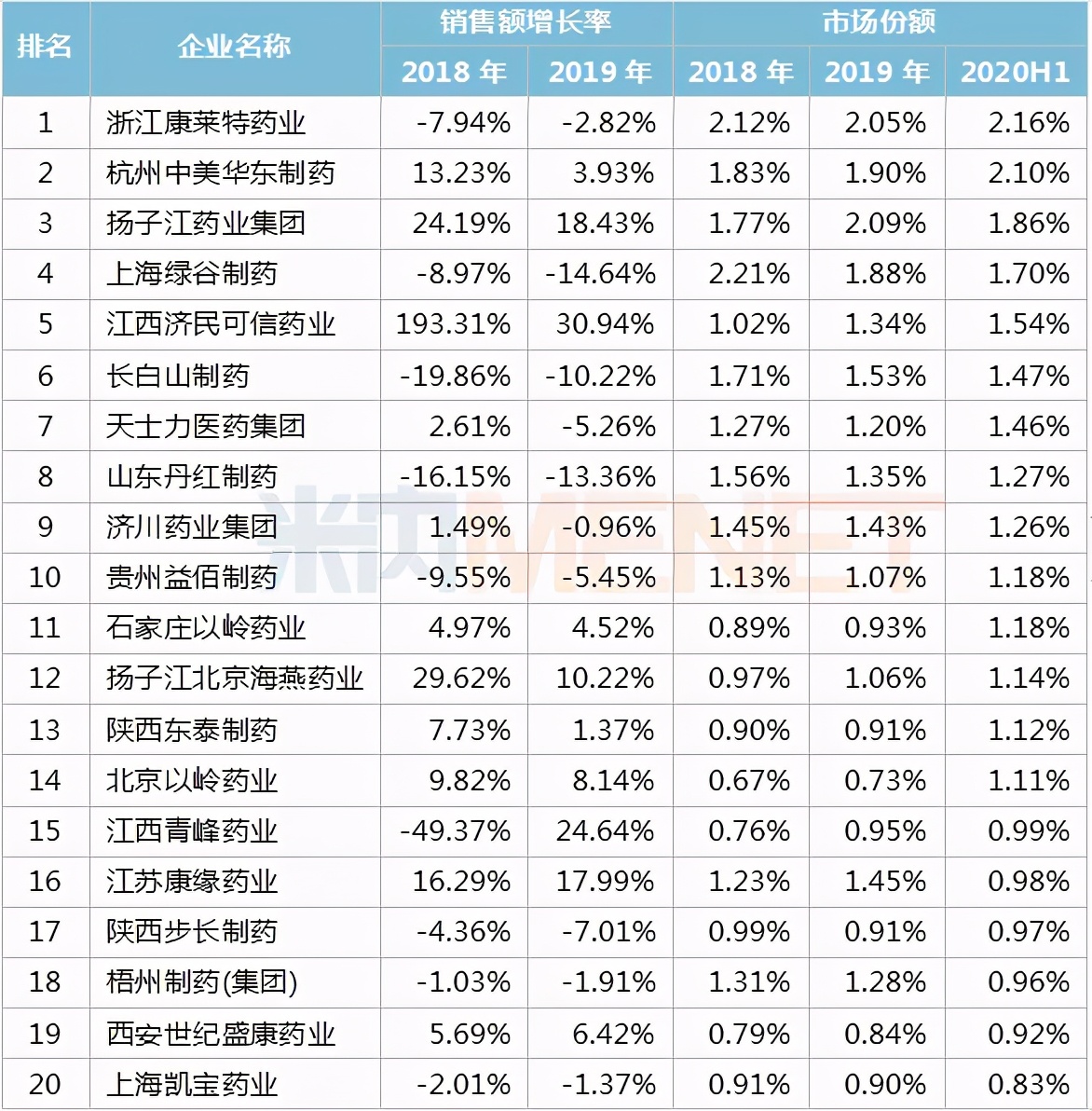 最新 | 中成药销售Top20公布（附名单）