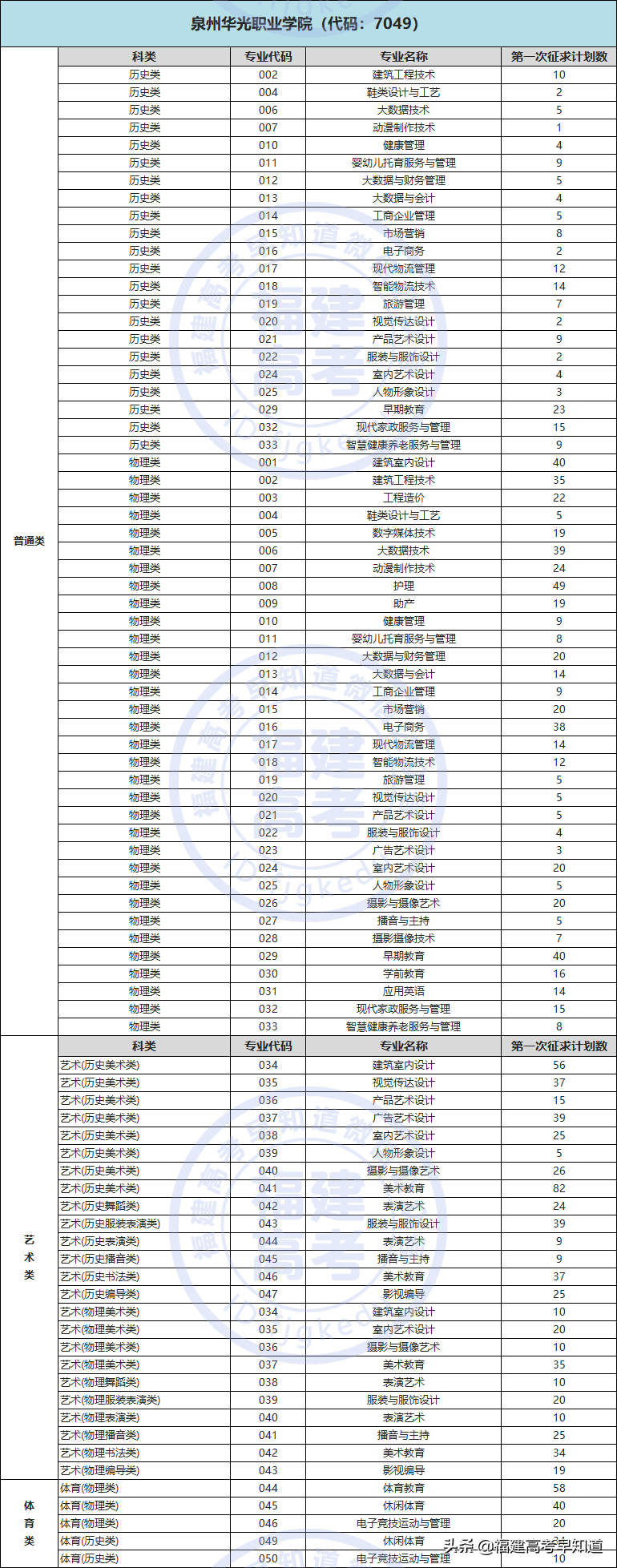最新！2021年福建专科批投档分、征求计划出炉