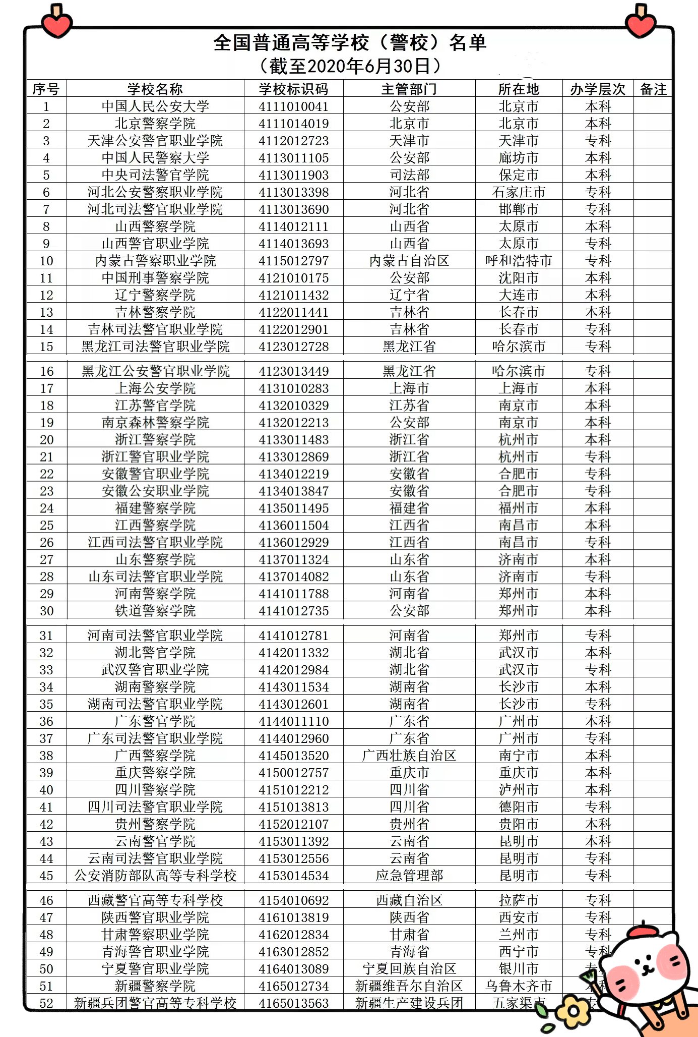 中国最新52所警校名单，收分300-650之间，考生填志愿重点关注