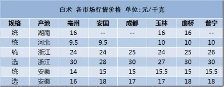 2020年白术种植规模依旧，预计行情仍将会下滑