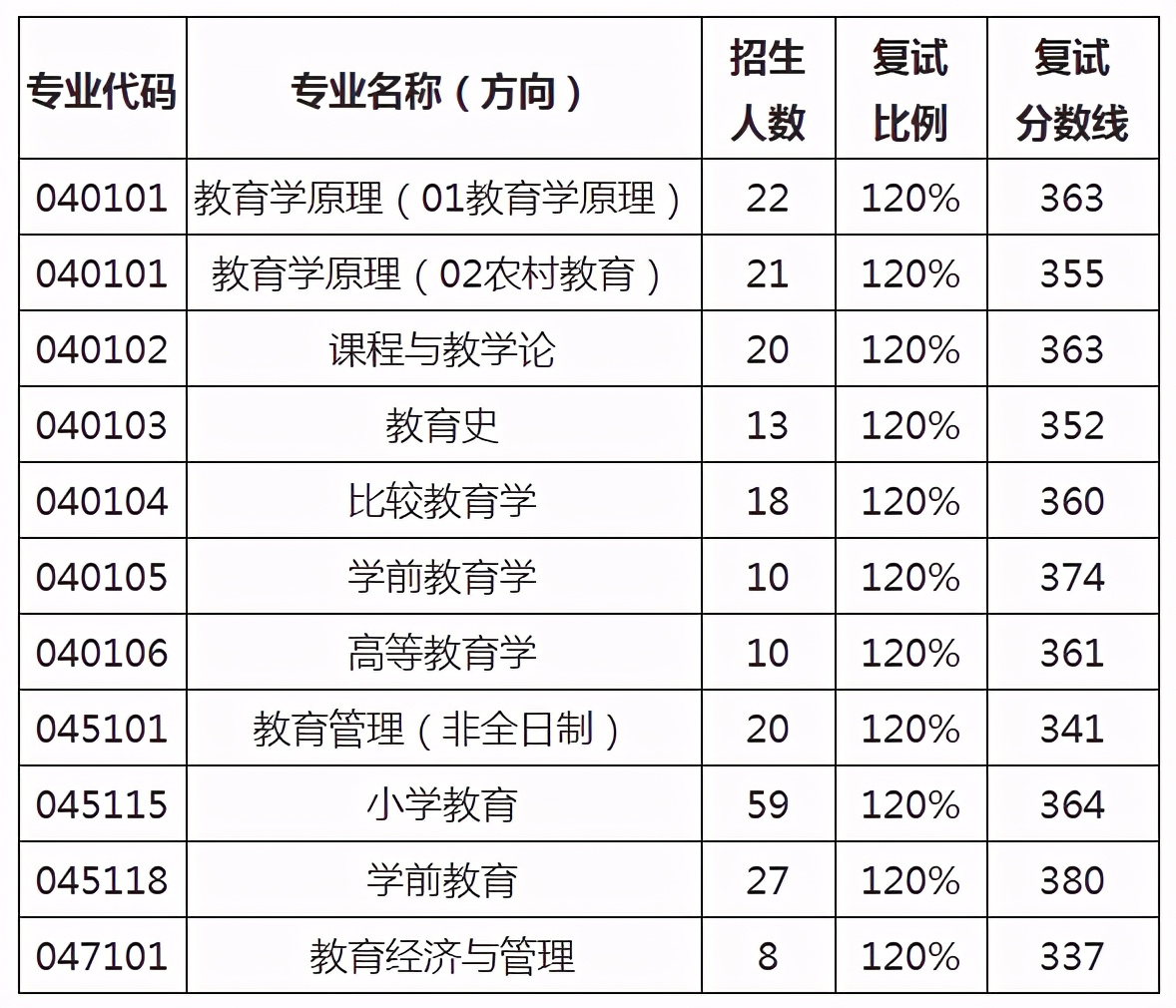 2021年东北师范大学教育学详解（附分数线、拟录取名单）