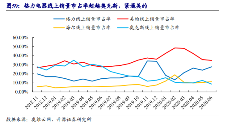 格力电器深度解析：渠道变革、行业回暖，空调龙头业绩反转可期