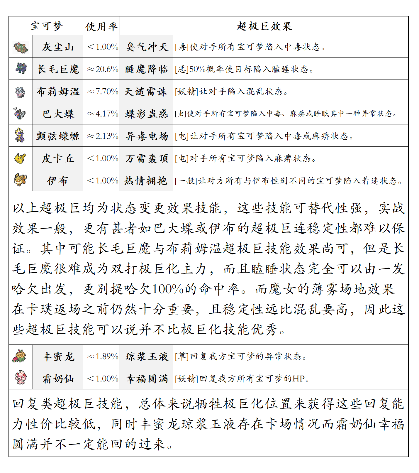 全体超极巨宝可梦实战排行榜 有哪些花瓶又有哪些超神？