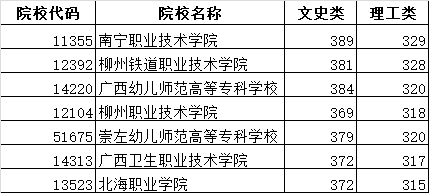 2022广西专升本可以报考哪些大学?广西这些学校录取分直达本科-第5张图片-专升本网
