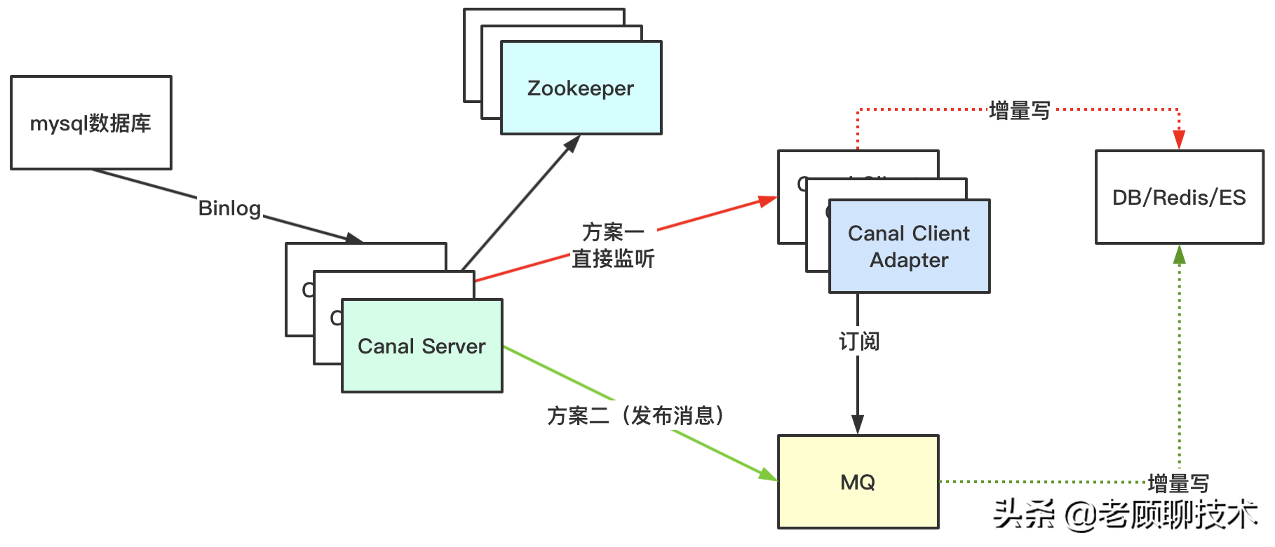 基于binlog日志之canal企业应用及高可用原理（四）