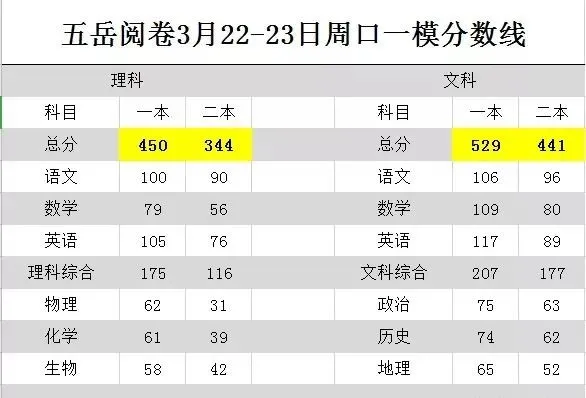 高考逆袭必看！2021各地模考分数出炉，不同分数考生如何备考