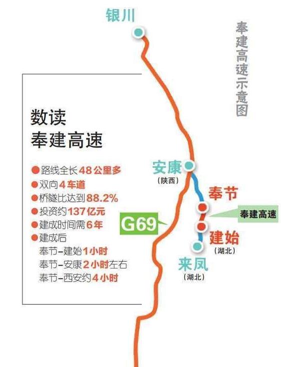 重庆建一条高速公路，长48.752公里，时速80公里，桥隧比88.2%