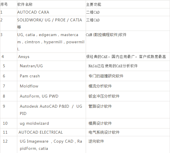 工业软件集结，你用过几个？