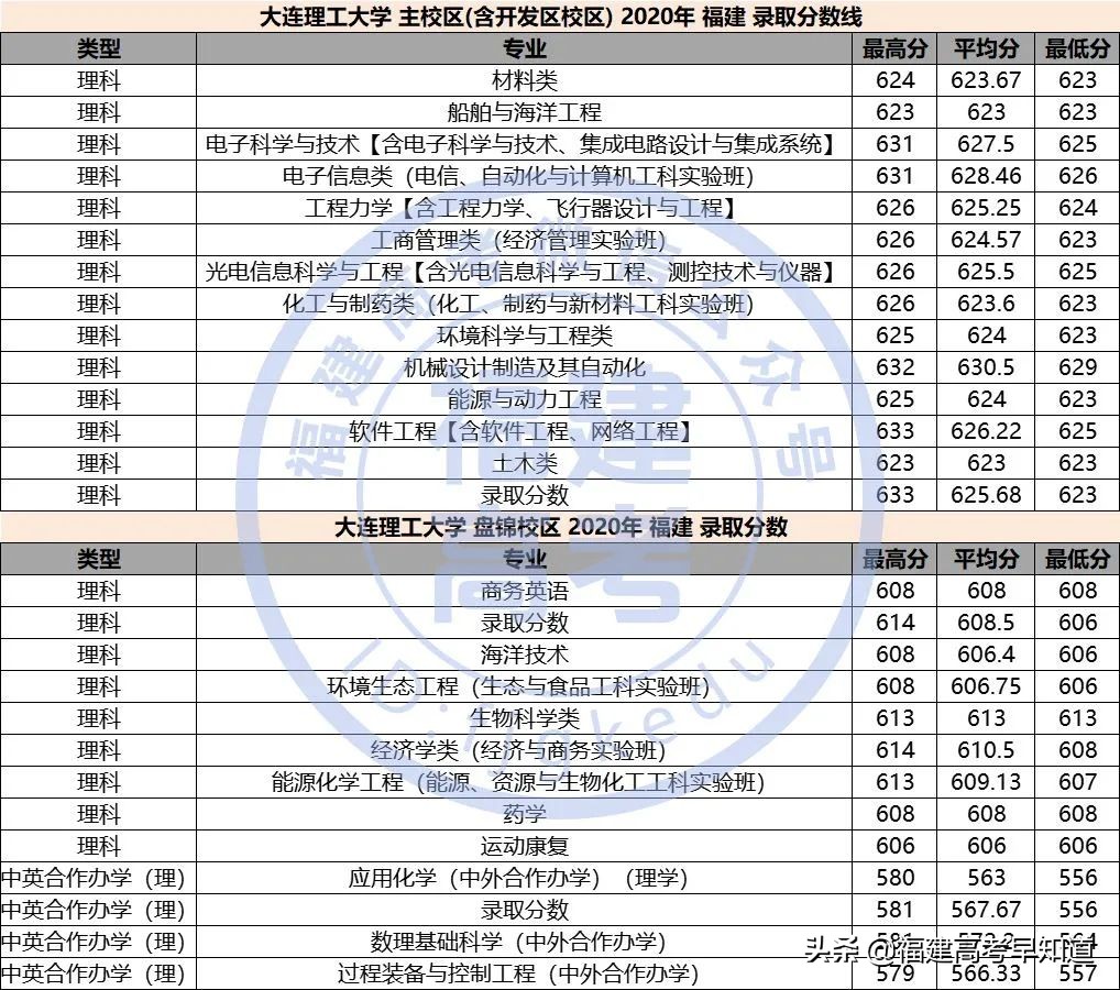 最新！“双一流”大学2020年在福建省招生专业录取分数公布