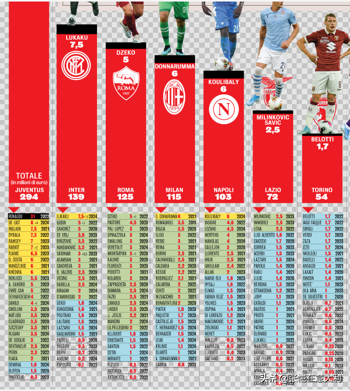 意甲降薪意味着什么(意甲降薪沦为空文！罗马减薪80%，拉齐奥不降薪，谁管你的命令？)