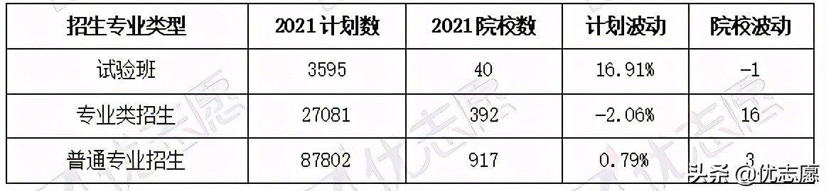 浙江省2021年本科招生计划分析