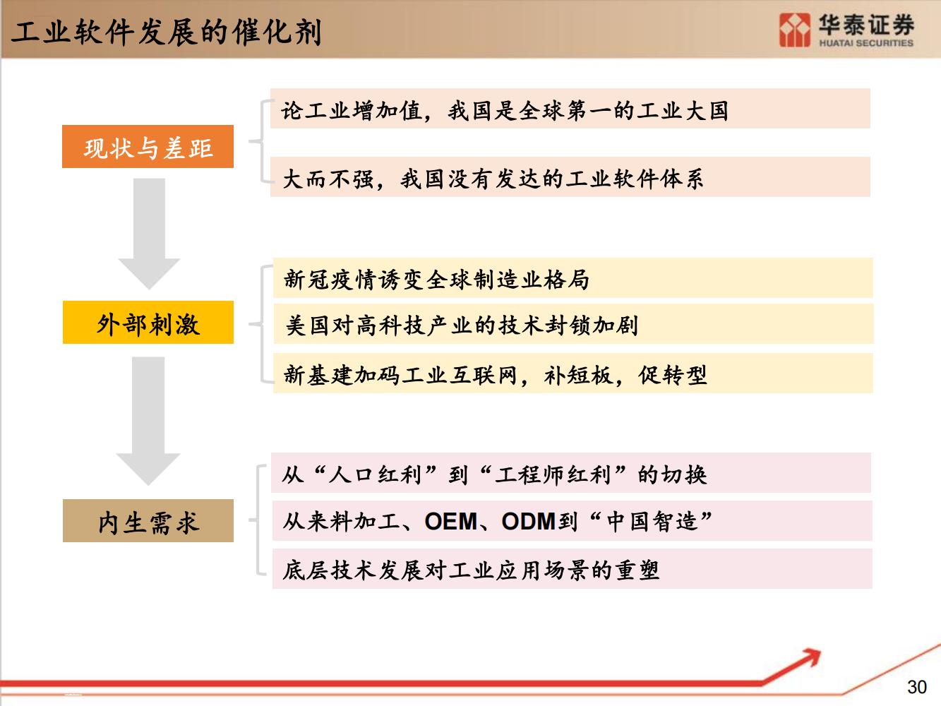 工业软件行业全面研究（细分类型、市场规模、国内格局）-完整版