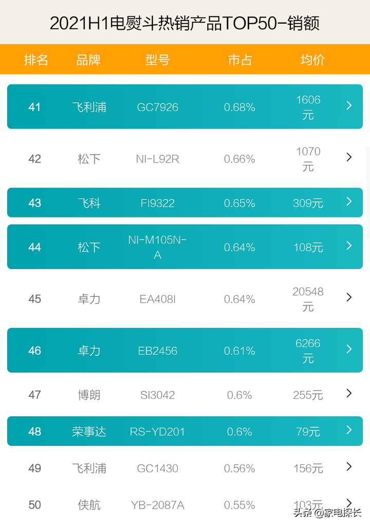 電熨斗哪家強(qiáng)？2021上半年TOP50爆款產(chǎn)品透秘，哪個(gè)牌子值得購買