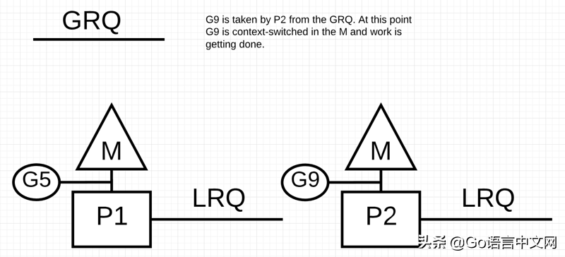 「GCTT 出品」Go 中的调度器：第二部分 - Go 调度器玩法