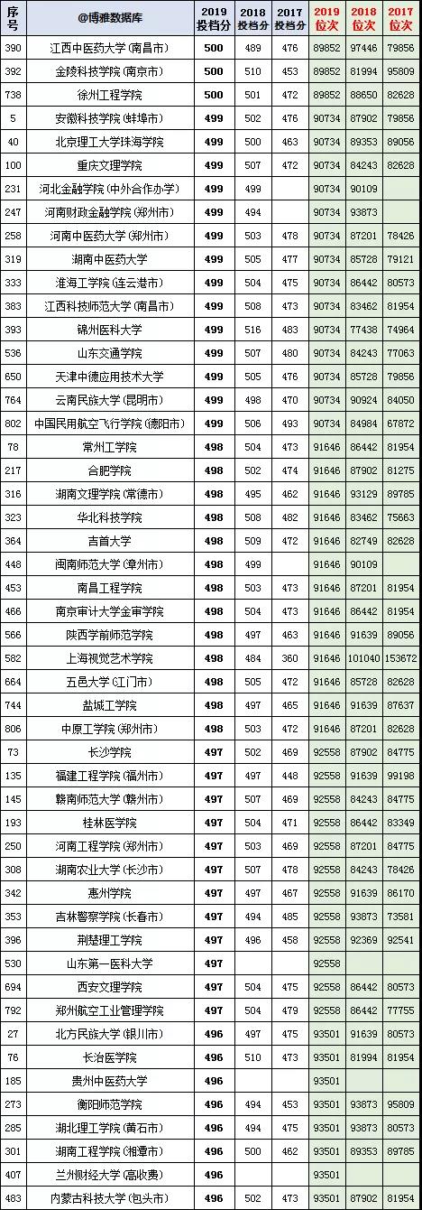 河北理工类二本2017-2019年投档分数与位次，重庆邮电大学第一