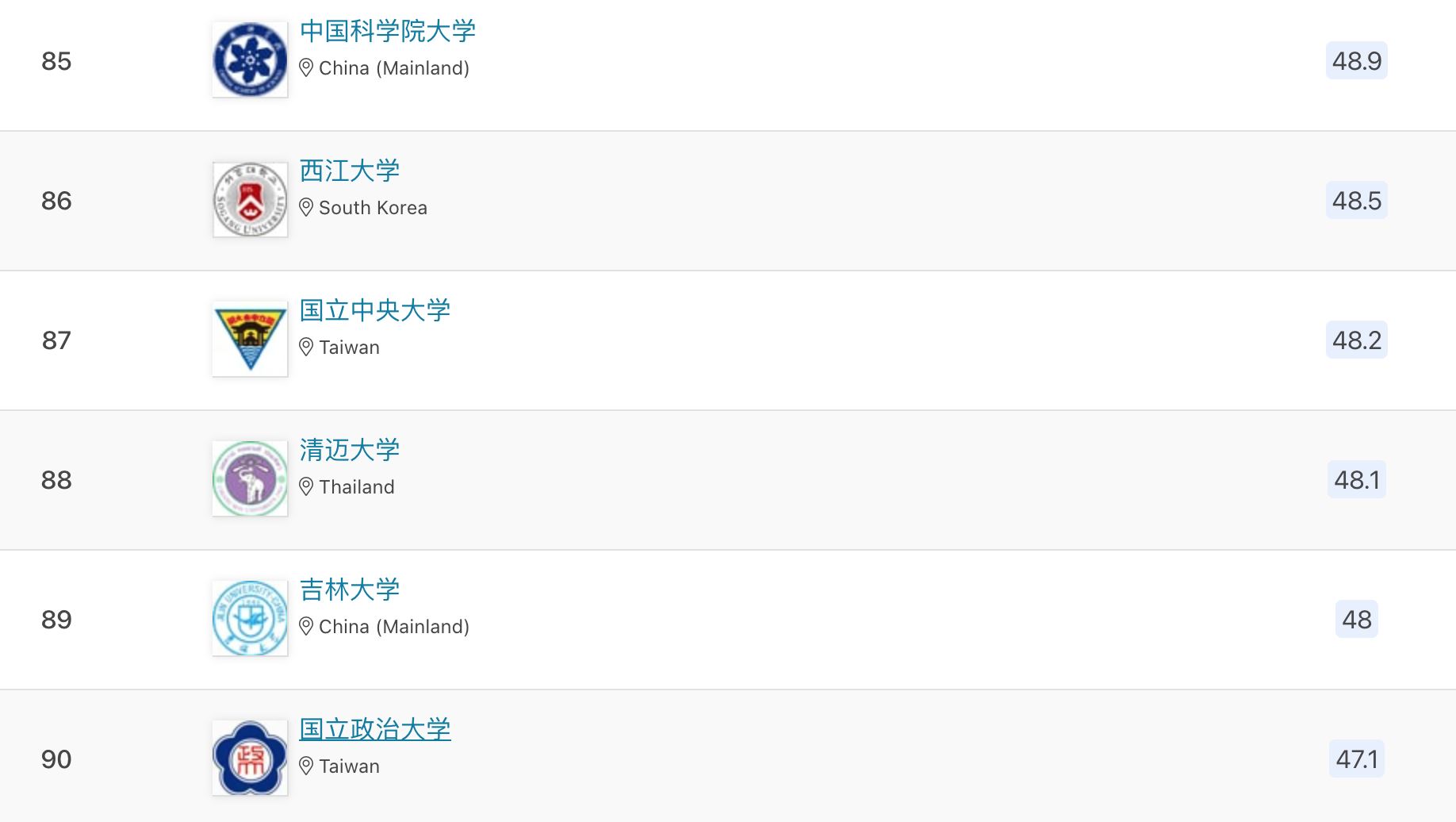2022QS亚洲地区大学排名发布，北大排名第二