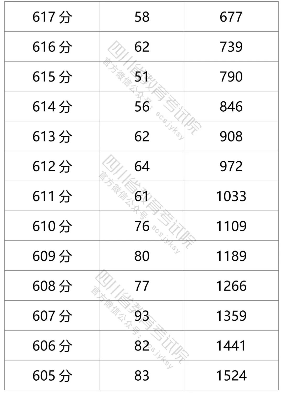 高考分数线最高的省份排名     (全国高考分数线最高的省份排名)