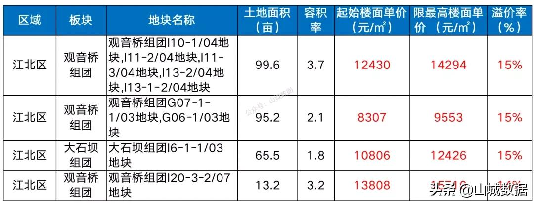 官宣!重庆第三批次土拍公告:28宗地、4531亩,楼面价最高13808